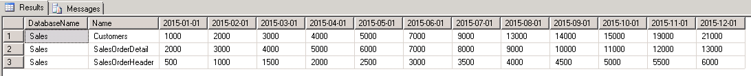 t-sql query output using pivot operator