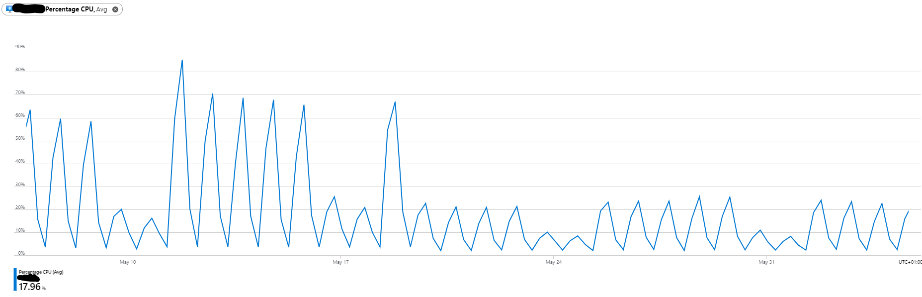 CPU graph showing performance over time.